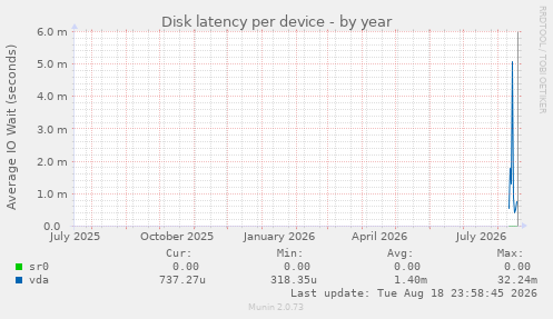 Disk latency per device