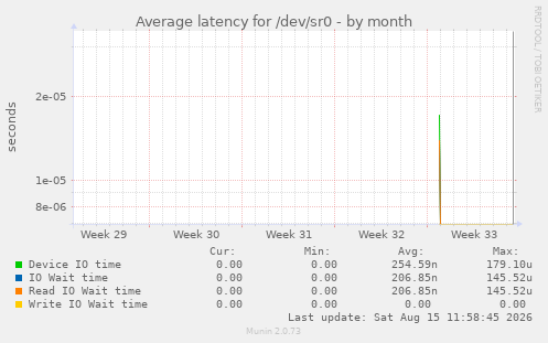 Average latency for /dev/sr0
