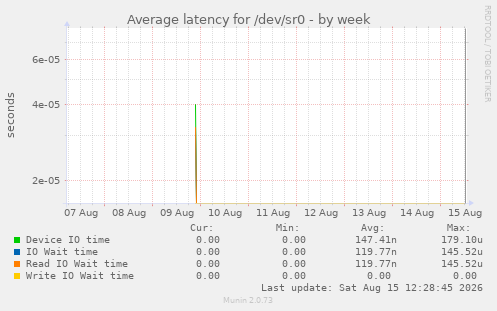 Average latency for /dev/sr0