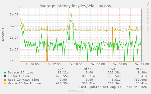 Average latency for /dev/vda