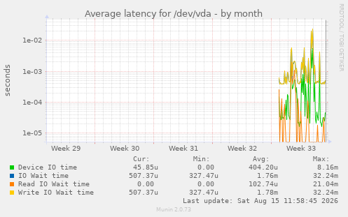 Average latency for /dev/vda