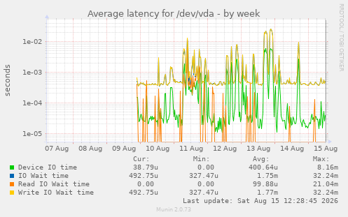 Average latency for /dev/vda