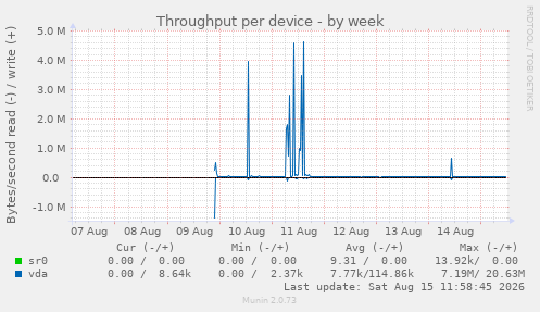Throughput per device