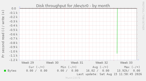 Disk throughput for /dev/sr0