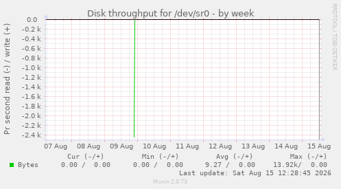 Disk throughput for /dev/sr0
