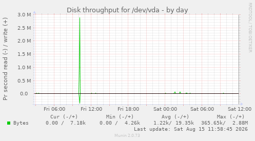 Disk throughput for /dev/vda