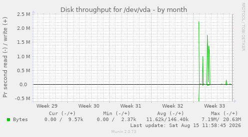 Disk throughput for /dev/vda