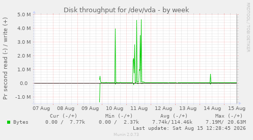 Disk throughput for /dev/vda