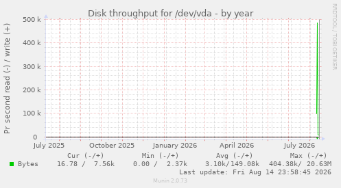yearly graph