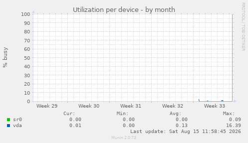 Utilization per device