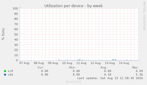 Utilization per device