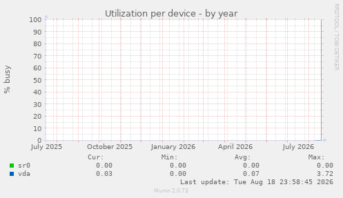 Utilization per device