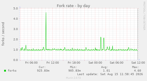 Fork rate