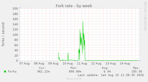 Fork rate