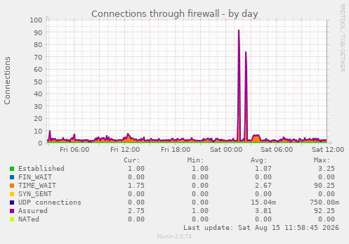 Connections through firewall