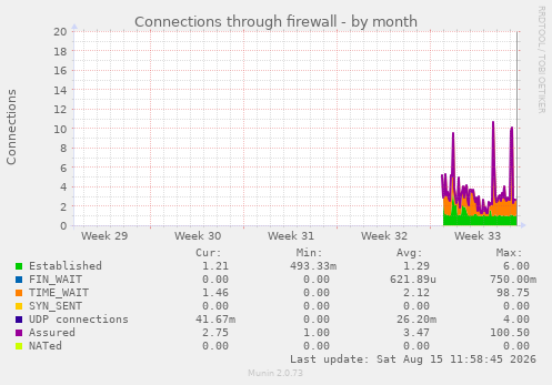 Connections through firewall