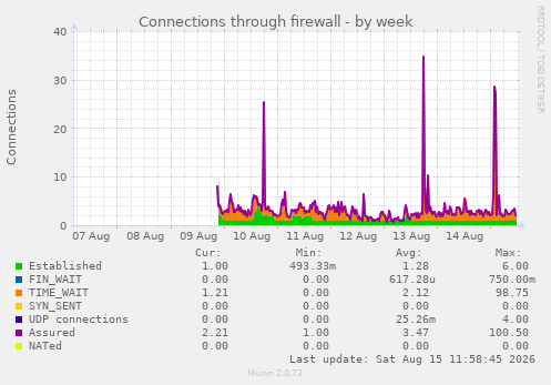 Connections through firewall
