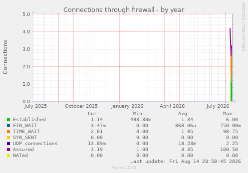 Connections through firewall
