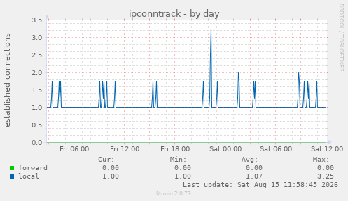 ipconntrack