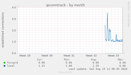 ipconntrack