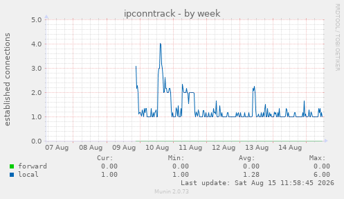 ipconntrack