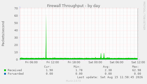 Firewall Throughput