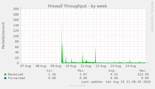 Firewall Throughput