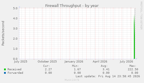 Firewall Throughput