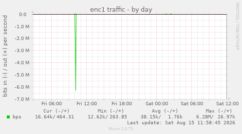 enc1 traffic