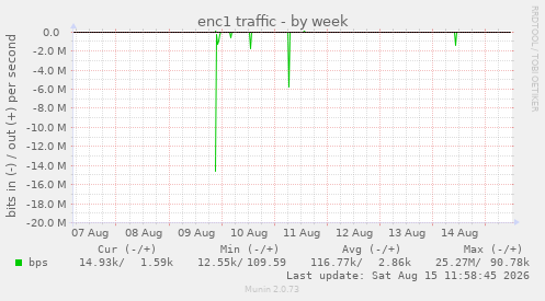 enc1 traffic