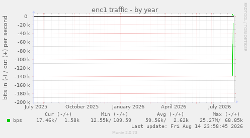 enc1 traffic