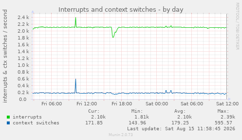 Interrupts and context switches