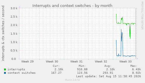 Interrupts and context switches