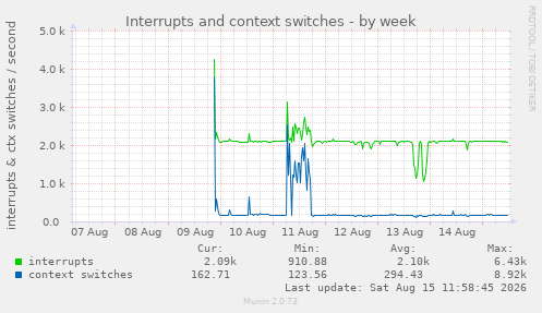 Interrupts and context switches