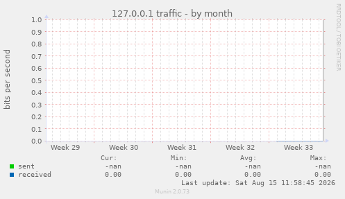 127.0.0.1 traffic