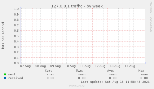 127.0.0.1 traffic