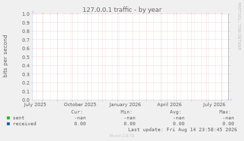 127.0.0.1 traffic