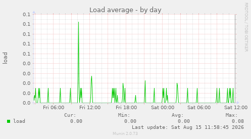 Load average