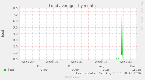 Load average