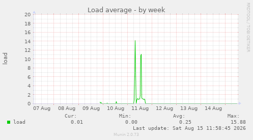 Load average