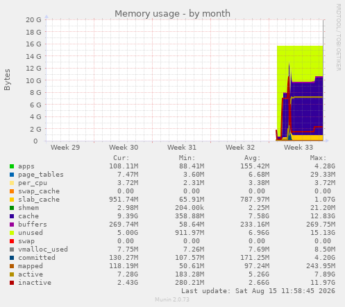 Memory usage