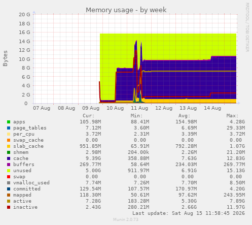 Memory usage