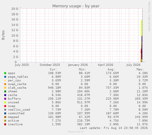 yearly graph
