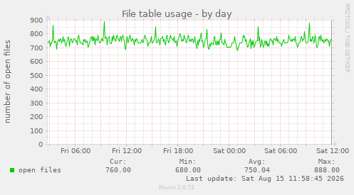 File table usage