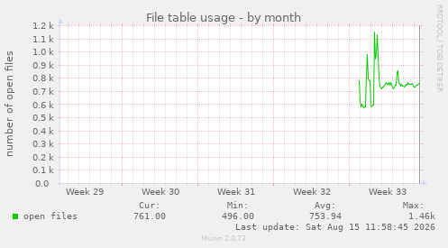 File table usage