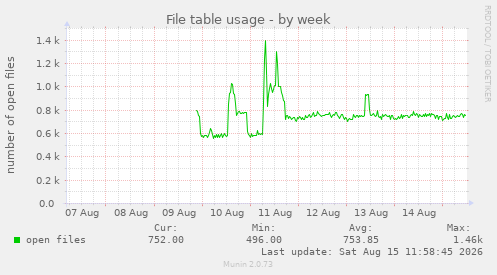 File table usage