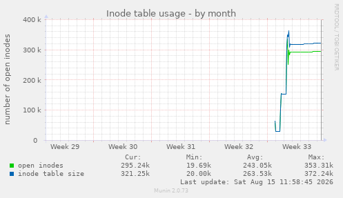 Inode table usage