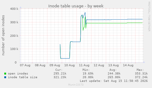 Inode table usage