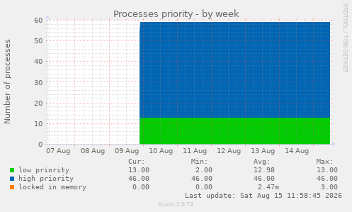 Processes priority