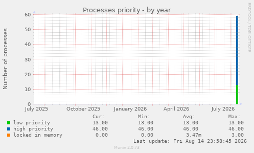 Processes priority
